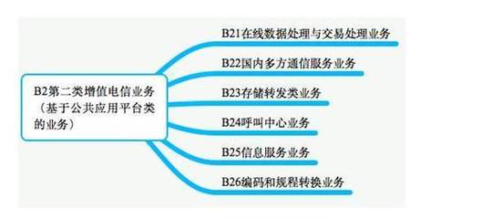 第二類增值電信業(yè)務(wù)許可證價格解析 成本構(gòu)成、影響因素及申請策略