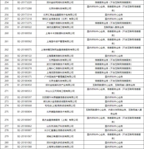 工信部依法注銷383家企業(yè)跨地區(qū)增值電信業(yè)務(wù)經(jīng)營許可，規(guī)范第二類增值電信市場秩序